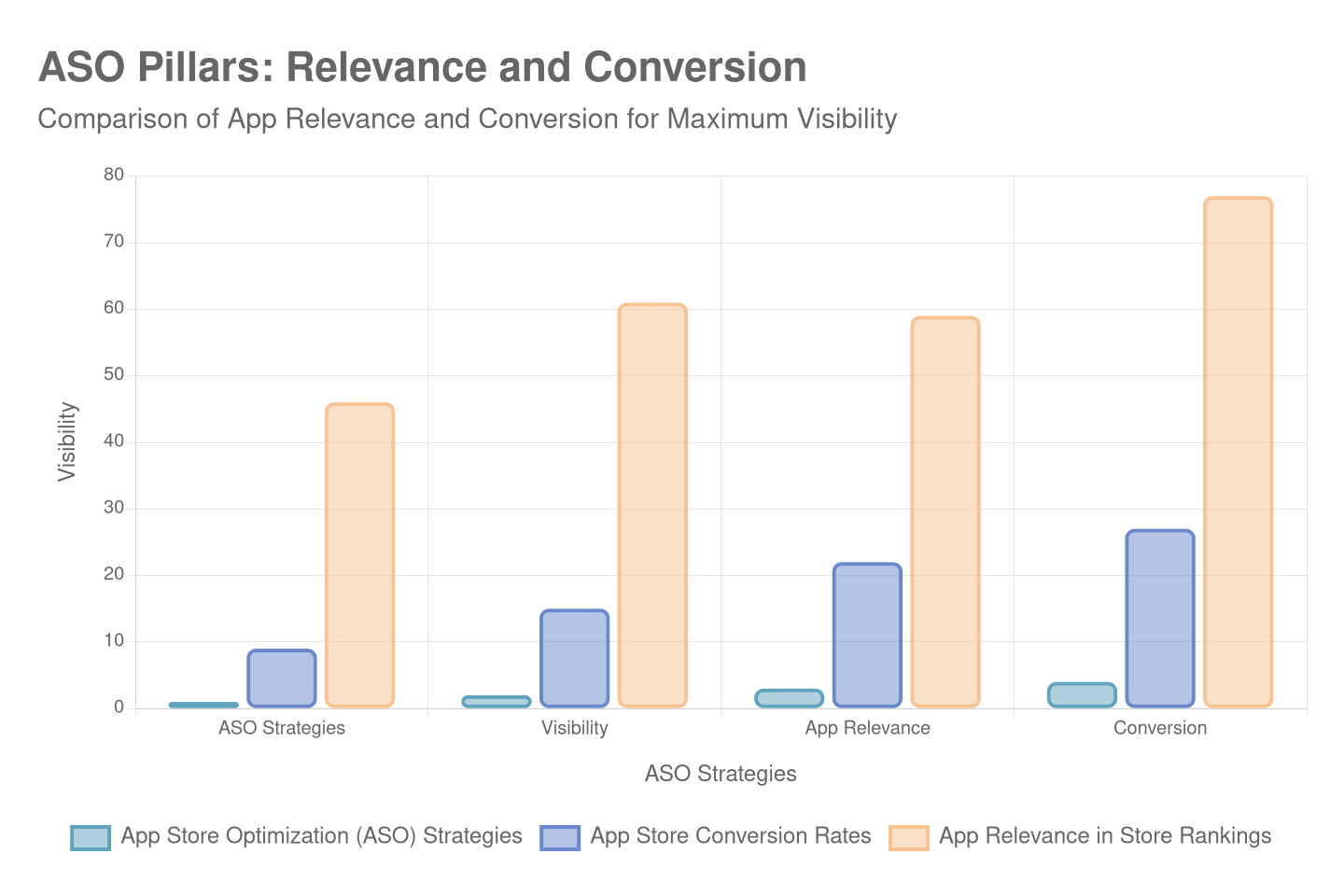 aso-pillars-relevance-and-conversion-chart