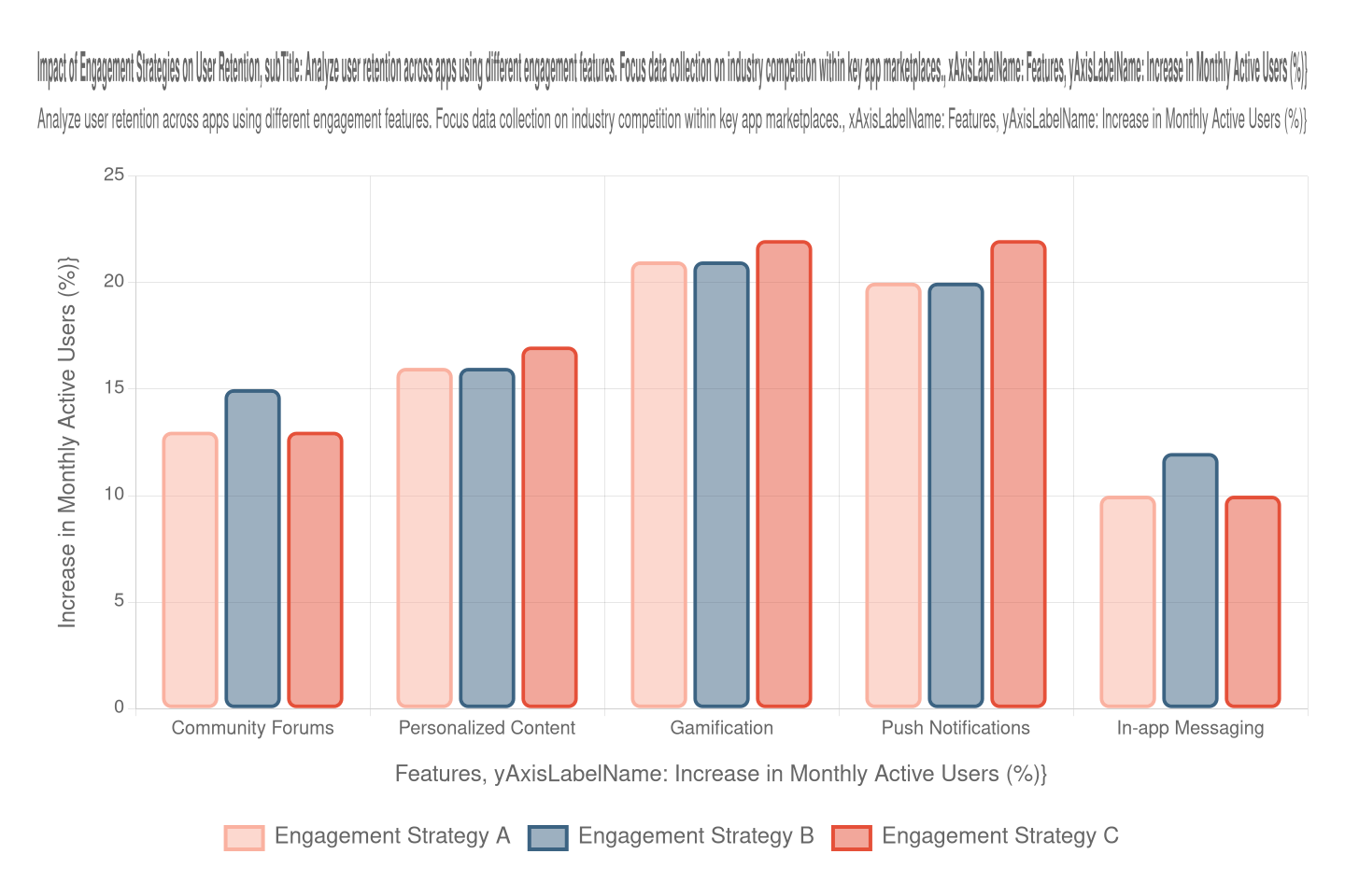 impact-of-engagement-strategies-on-user-retention-subtitle-analyze-user-retention-across-apps-using-different-engagement-features-focus-data-collection-on-industry-competition-within-key-app-marketplaces-xaxislabelname-features-yaxislabelname-increase-in-monthly-active-users-(%25)%7D-chart