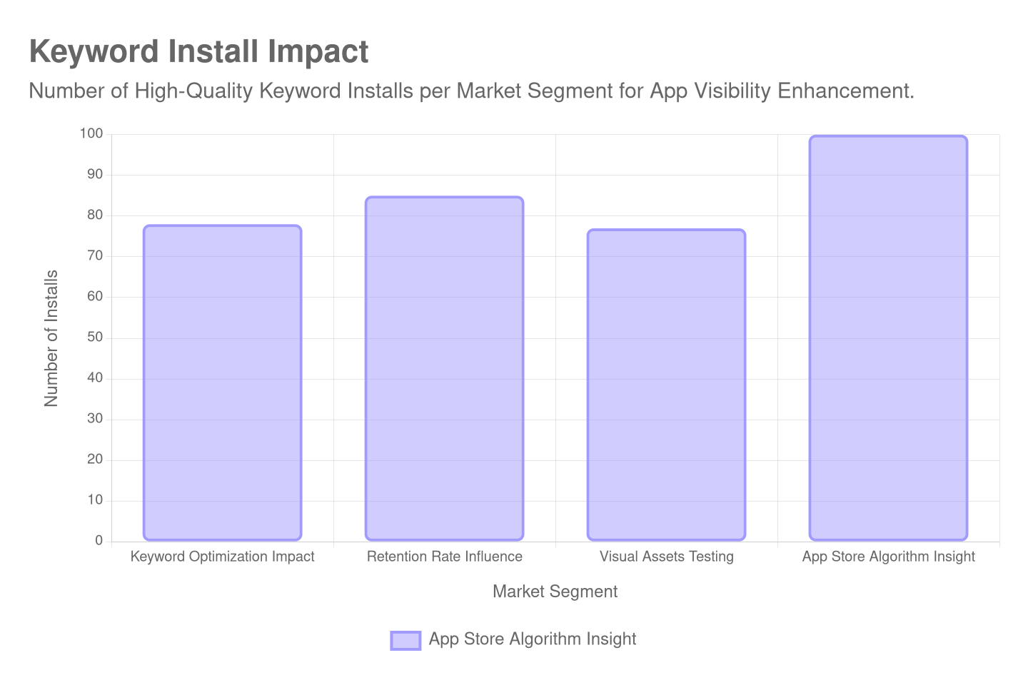 keyword-install-impact-chart