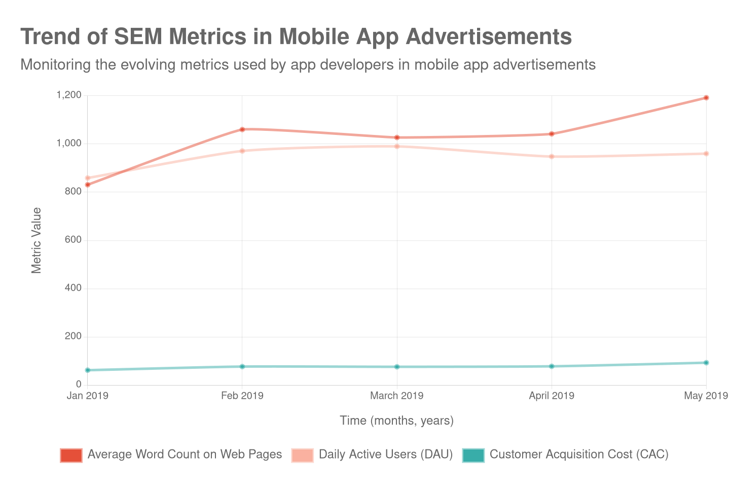 trend-of-sem-metrics-in-mobile-app-advertisements-chart