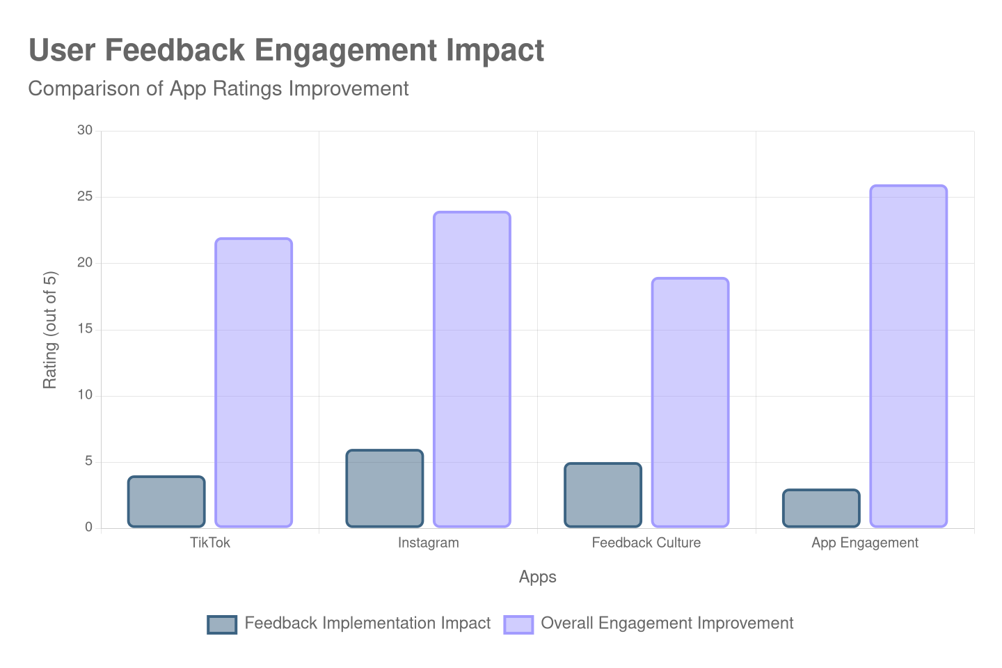 user-feedback-engagement-impact-chart